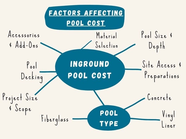 Factors Affecting Inground Pool Cost In Ontario, Canada