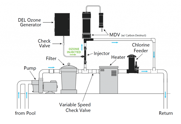 Ozone Pool Sanitization Plumbing