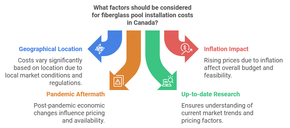 Factors affecting fiberglass pool prices in Canada